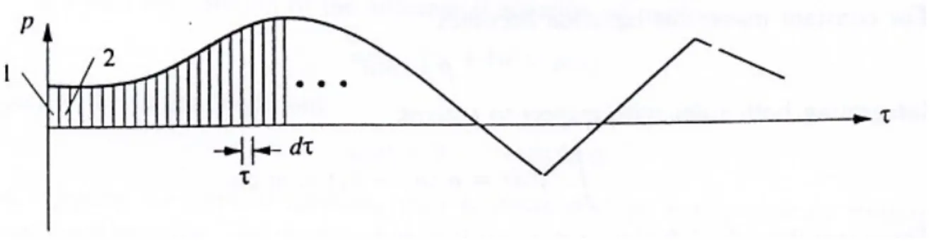 Gambar X.3. Beban Sembarang beban impuls tersebut. Impuls pada saat t = τ adalah p(τ )dτ .