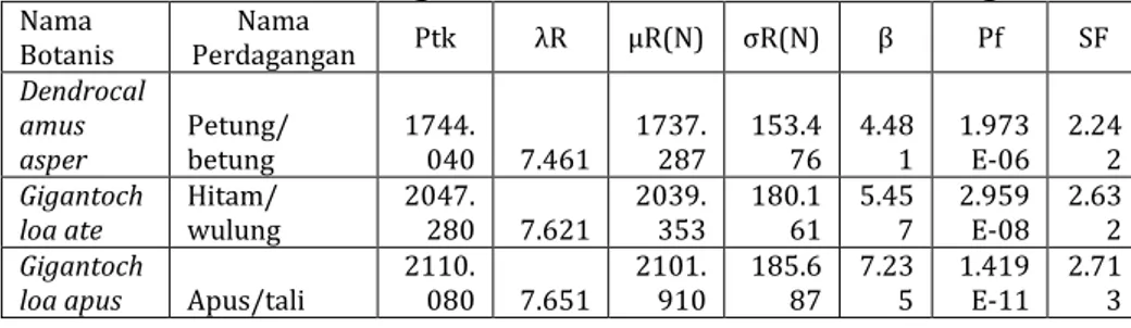 Tabel 8. Hasil Perhitungan Normalisasi dan Keandalan Batang Tekan  Nama  Botanis  Nama  Perdagangan  Ptk  λR  µR(N)  σR(N)  β  Pf  SF  Dendrocal amus  asper  Petung/  betung  1744