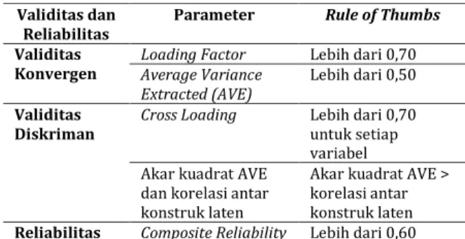 Tabel 2. Rule of Thumb Evaluasi Outer Model  Penelitian 