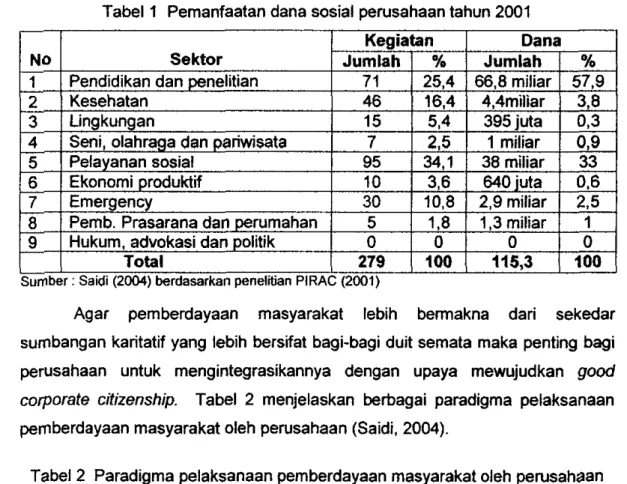Tabel  1  Pemanfaatan dana sosial perusahaan tahun 2001 