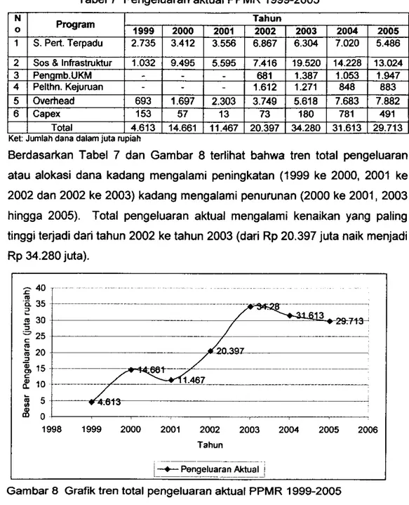 Tabel 7  Pengeluaran aktual PPMR 1999-2005  N  0  1  -  ,  .  --  -.  .  -  .  -  .  --  