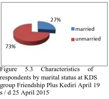 Figure   5.1   Characteristics   of respondents by Gender at KDS group 
