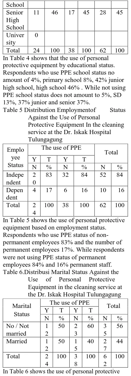 Table 6.Distribusi Marital Status Against the Use   of   Personal   Protective Equipment in the cleaning service at 