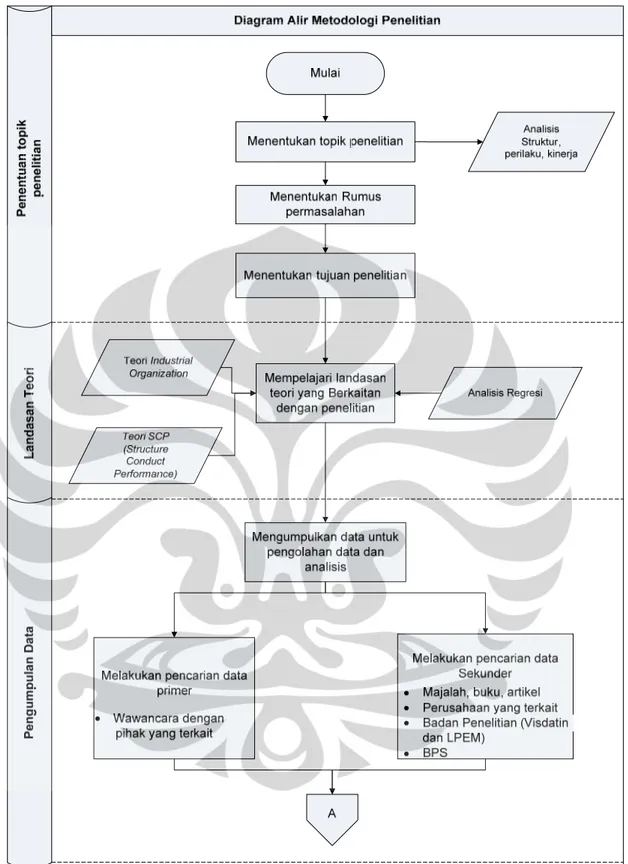 Gambar 1.3. Diagram Alir Metodologi Penelitian Industri Minyak Goreng Sawit  di Indonesia 