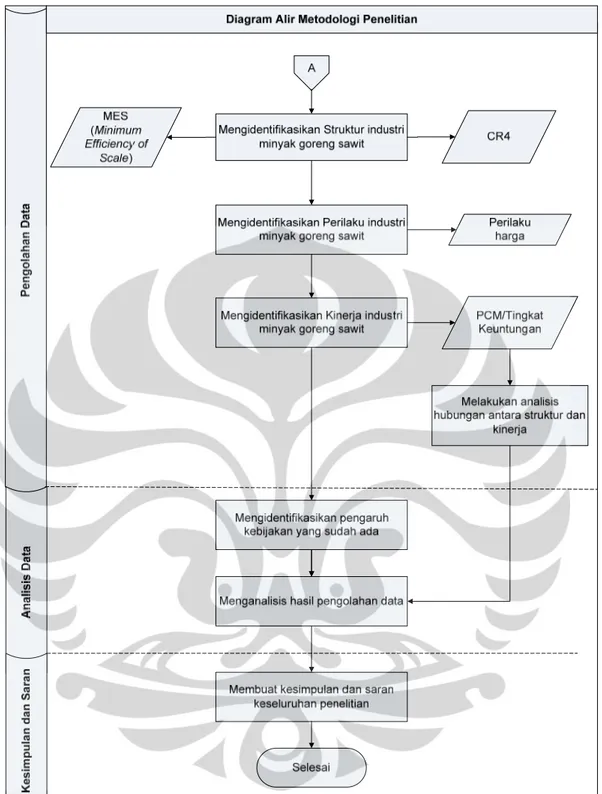 Gambar 1.3.  Diagram Alir Metodologi Penelitian Industri Minyak Goreng Sawit  di Indonesia (lanjutan) 