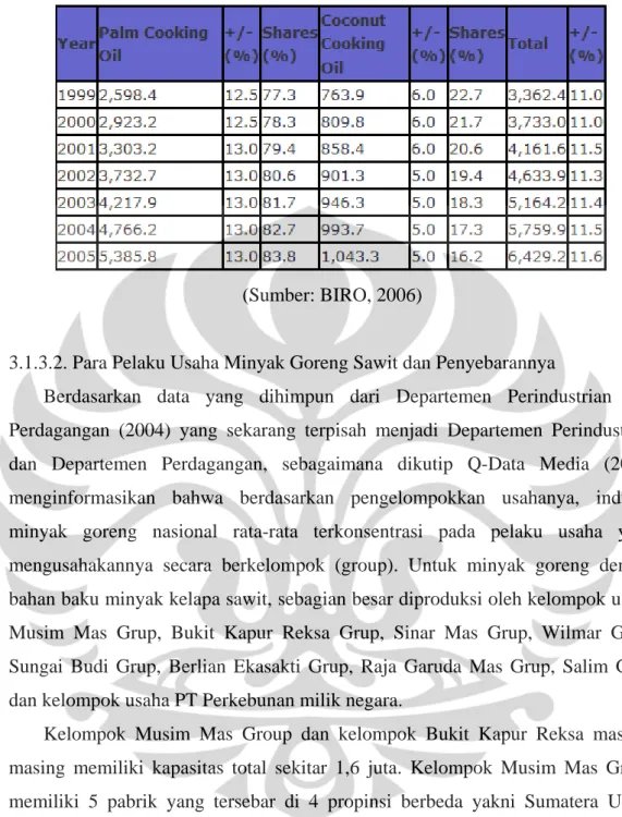 Tabel 3.5. Total Konsumsi Minyak Goreng Sawit dan Miyak Goreng Kelapa 