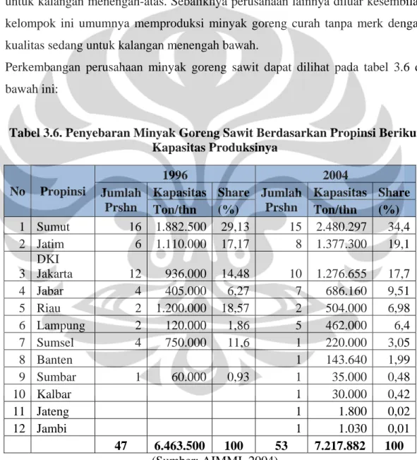 Tabel 3.6. Penyebaran Minyak Goreng Sawit Berdasarkan Propinsi Berikut  Kapasitas Produksinya 