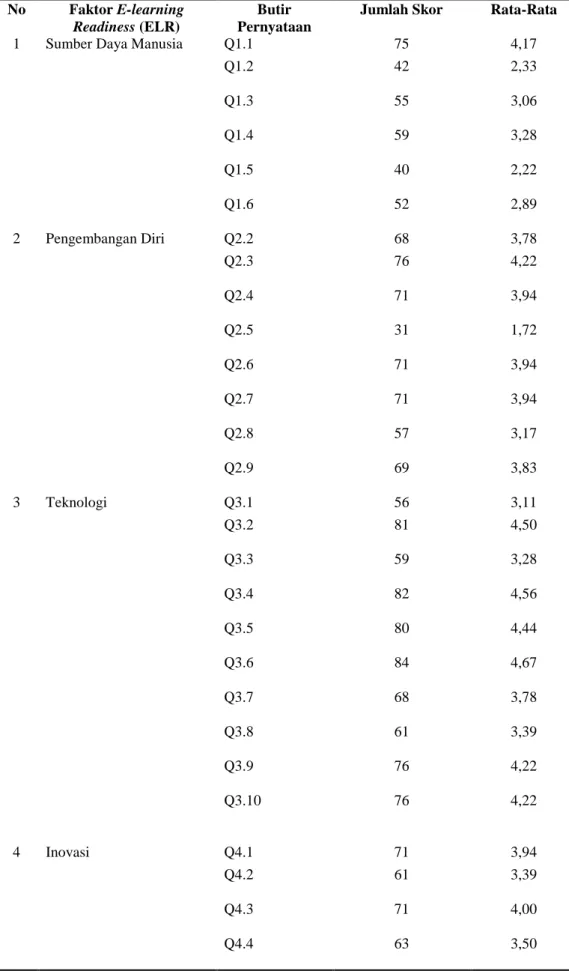 Tabel 3.  Jumlah Skor dan Rata-Rata setiap Pernyataan   No  Faktor E-learning 