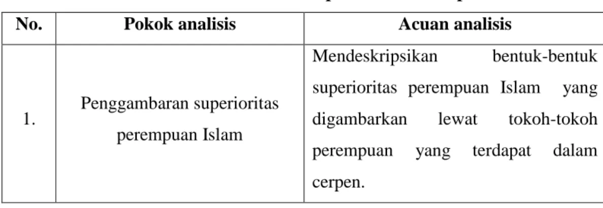 Tabel 3.3 Pedoman Analisis Superioritas Perempuan Islam 