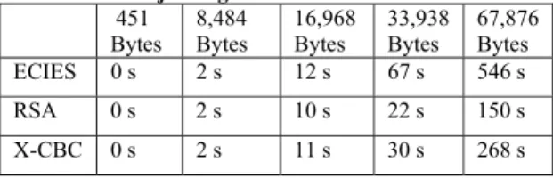 Tabel 1Hasil Uji 3 Algoritma      451  Bytes  8,484 Bytes  16,968 Bytes  33,938 Bytes  67,876 Bytes  ECIES  0 s  2 s  12 s  67 s  546 s  RSA  0 s  2 s  10 s  22 s  150 s  X-CBC  0 s  2 s  11 s  30 s  268 s 
