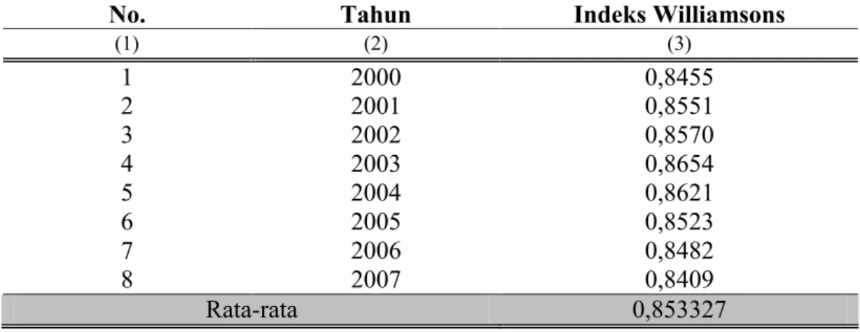Tabel 1.1. Indeks Ketimpangan Williamsons Indonesia Tahun 2000-2007 
