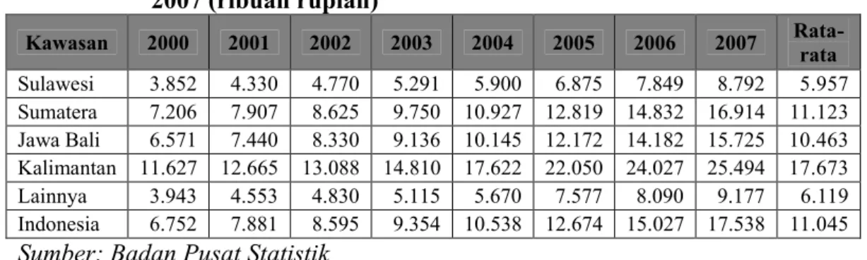Tabel 1.2  PDRB  perkapita  dirinci  per  wilayah  di  Indonesia  tahun  2000- 2000-2007 (ribuan rupiah)  Kawasan  2000  2001  2002  2003  2004  2005  2006  2007  Rata-  rata  Sulawesi  3.852  4.330  4.770  5.291  5.900  6.875  7.849  8.792  5.957  Sumater