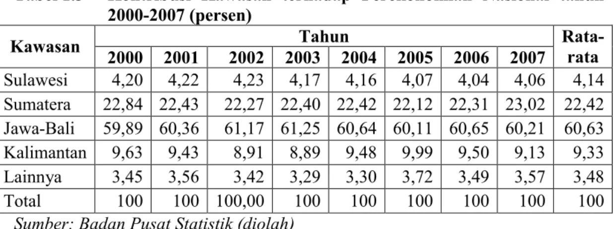 Tabel 1.3   Kontribusi  Kawasan  terhadap  Perekonomian  Nasional  tahun  2000-2007 (persen)  Tahun  Kawasan  2000  2001  2002  2003  2004  2005  2006  2007  Rata-rata  Sulawesi  4,20  4,22  4,23  4,17  4,16  4,07  4,04  4,06  4,14  Sumatera  22,84  22,43 