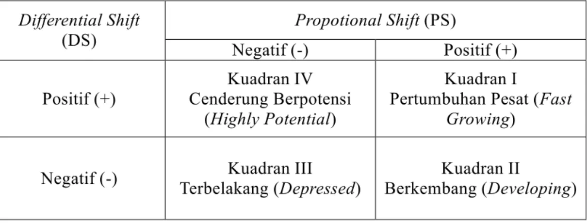 Tabel 3.2. Posisi Relatif Suatu Sektor berdasarkan Pendekatan PS dan DS  Propotional Shift (PS) Differential Shift  (DS)  Negatif (-)  Positif (+)  Positif (+)  Kuadran IV  Cenderung Berpotensi  (Highly Potential)  Kuadran I 