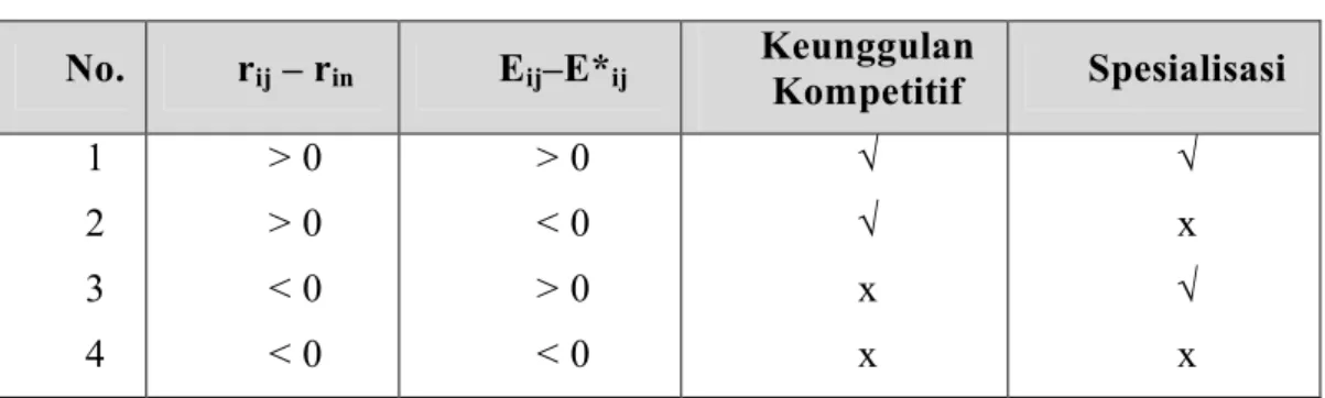 Tabel 3.3  Analisis Shift Share Esteban Marquilass  No.  r ij  – r in E ij –E* ij Keunggulan 