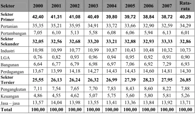 Tabel 4.1   Struktur  Ekonomi  Sulawesi  menurut  Sektor  Ekonomi  Tahun  2000 -2007 (persen)  Sektor  2000  2001  2002  2003  2004  2005  2006  2007   Rata-rata  Sektor  Primer  42,40  41,31  41,08  40,49  39,80  39,72  38,84  38,72  40,29  Pertanian  35,