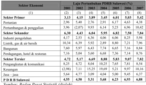 Tabel 4.2   Laju Pertumbuhan Ekonomi Sulawesi Dirinci Menurut Sektor  Ekonomi Tahun 2000-2007 