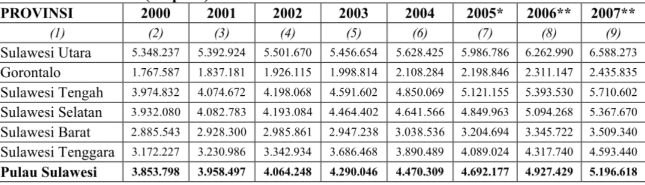 Tabel 4.3.  PDRB  Perkapita  Atas  Dasar  Harga  Konstan  Sulawesi  Tahun  2000- 2000-2007 (Rupiah)  PROVINSI  2000  2001  2002  2003  2004  2005*  2006**  2007**  (1)  (2)  (3)  (4)  (5)  (6)  (7)  (8)  (9)  Sulawesi Utara  5.348.237  5.392.924  5.501.670