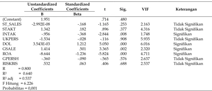 Tabel 2. Hasil Analisis