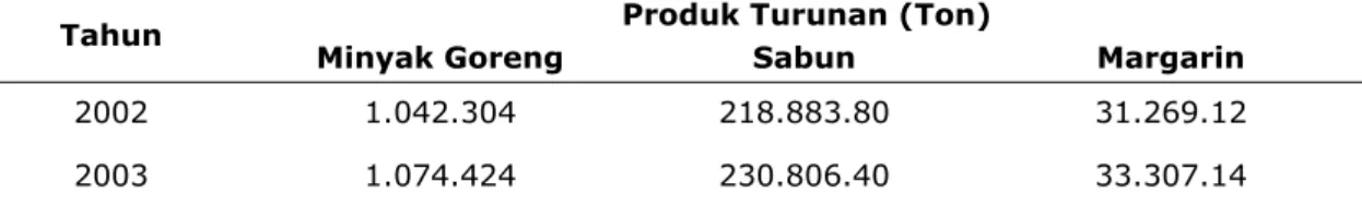 Tabel 2 menunjukkan bahwa jumlah pabrik yang mengolah produk turunan  CPO di Propinsi Sumatera Utara sampai dengan tahun 2003 sebanyak 34  pabrik dengan kapasitas terpasang 5.440.000 ton/tahun