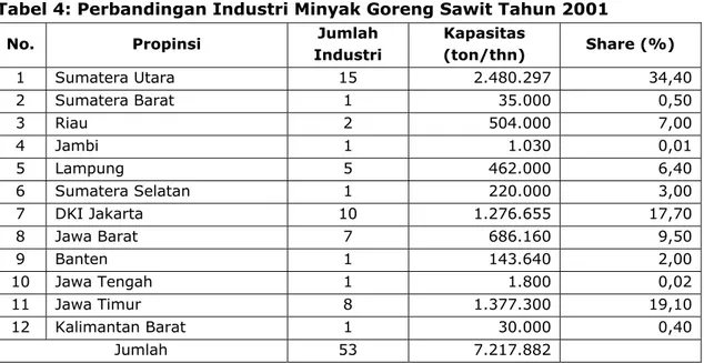 Tabel 4: Perbandingan Industri Minyak Goreng Sawit Tahun 2001 