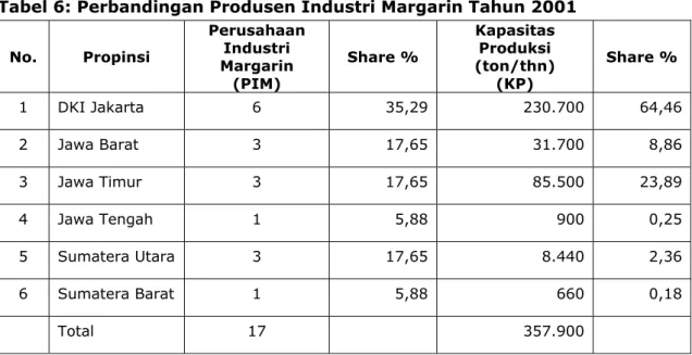 Tabel 6: Perbandingan Produsen Industri Margarin Tahun 2001  No. Propinsi  Perusahaan Industri  Margarin  (PIM)  Share %  Kapasitas Produksi  (ton/thn) (KP)  Share %  1 DKI  Jakarta  6  35,29 230.700  64,46 2 Jawa  Barat  3  17,65 31.700  8,86 3 Jawa  Timu