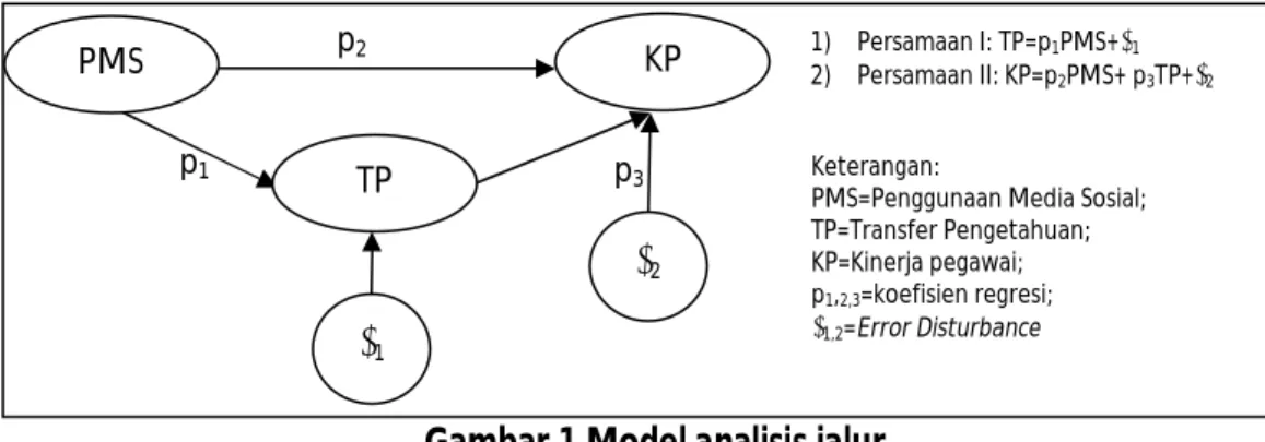 Gambar 1 Model analisis jalur 