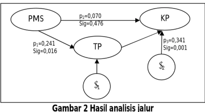 Gambar 2 Hasil analisis jalur 