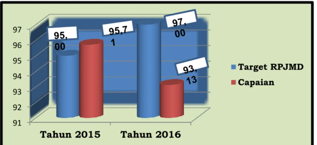 Grafik Angka Partisipasi Murni pada Jenjang Pendidikan  SD/MI/Paket A Tahun 2015-2016 