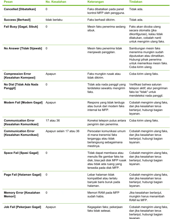 Tabel 4-1  Pesan faks-Kirim