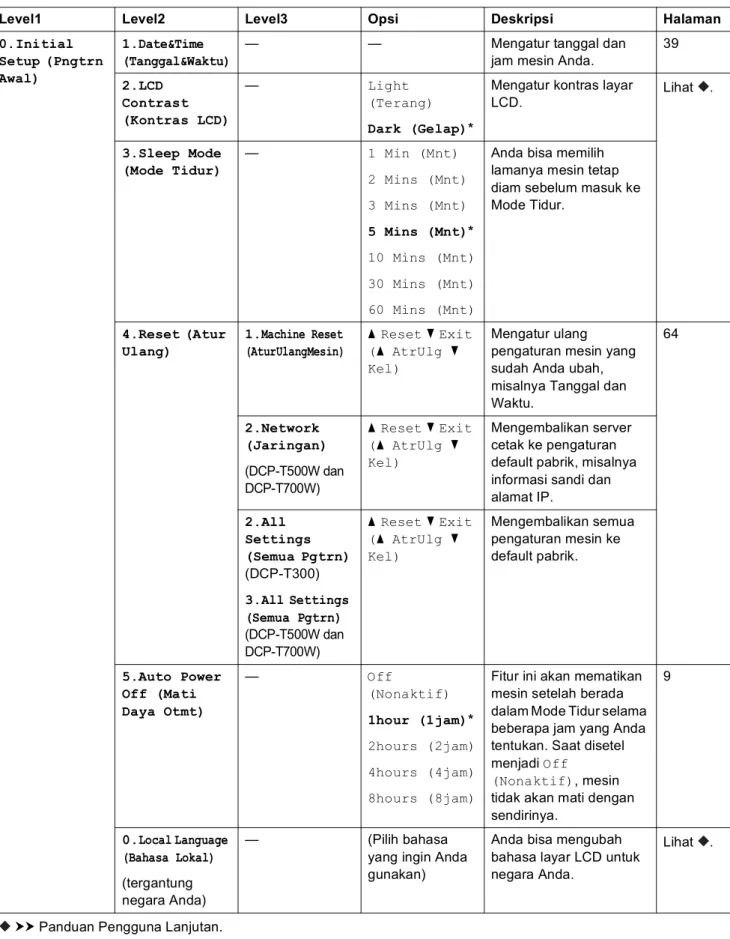Tabel pengaturan dan fitur  C0.Initial Setup (Pngtrn Awal)1.Date&amp;Time (Tanggal&amp;Waktu)