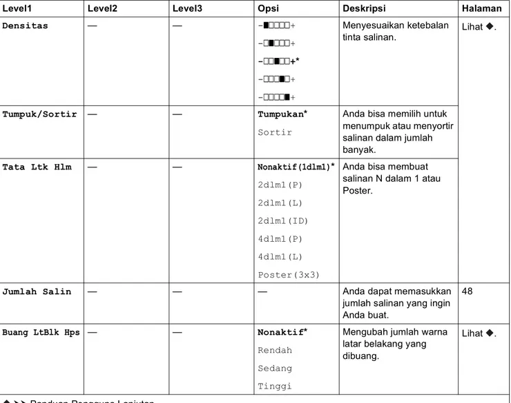 Tabel pengaturan dan fitur  CDensitas——-onnnn+-nonnn+-nnonn+*-nnnon+-nnnno+Menyesuaikan ketebalan 