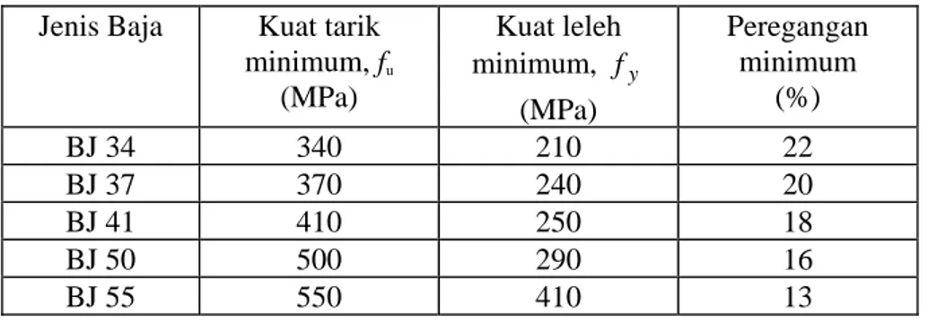 Tabel 5.3 Sifat mekanis baja struktural  Jenis Baja  Kuat tarik 