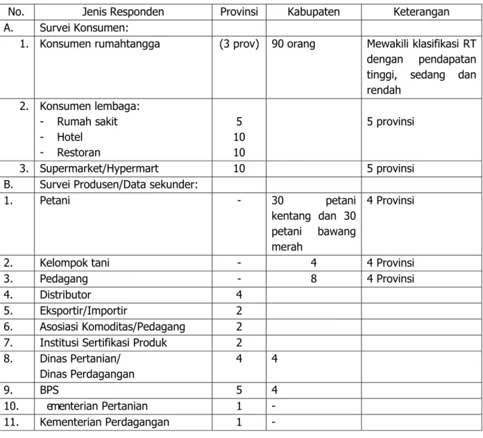 Tabel 1. Jumlah Responden Menurut Jenis Responden pada Lokasi Penelitian, 2013  