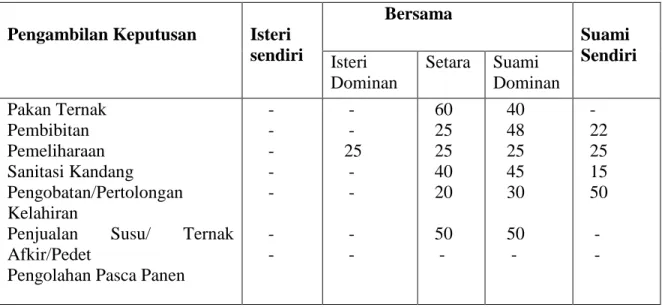 Tabel 1. Pola Pengambilan Keputusan Suami- Isteri Dalam Bidang Nafkah (UsahaTernak Sapi Perah) Selama Sebulan.