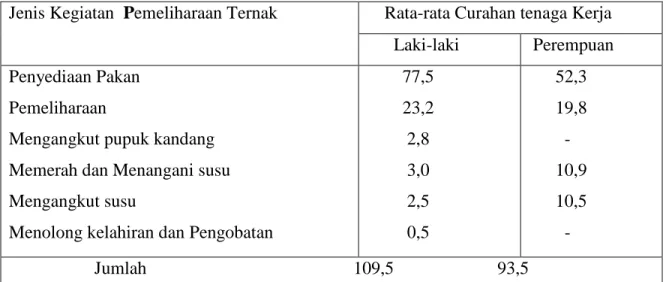 Tabel 3. Rata-rata Curahan Tenaga Kerja Laki-laki dan Perempuan Dalam Berbagai Jenis Kegiatan Pemeliharaan Ternak Sapi Perah (jam/bulan)