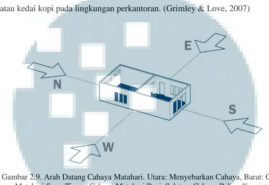 Gambar 2.9. Arah Datang Cahaya Matahari. Utara: Menyebarkan Cahaya, Barat: Cahaya  Matahari Sore, Timur: Cahaya Matahari Pagi, Selatan: Cahaya Paling Konsisten