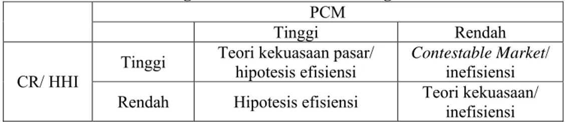 Tabel 4. Keterkaitan Tingkat Konsentrasi Pasar dengan PCM  PCM 