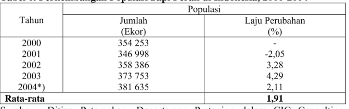 Tabel 6. Perkembangan Populasi Sapi Perah di Indonesia, 2000-2004  Populasi 