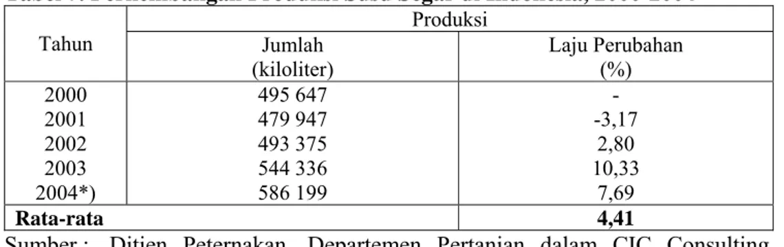 Tabel 7. Perkembangan Produksi Susu Segar di Indonesia, 2000-2004  Produksi  