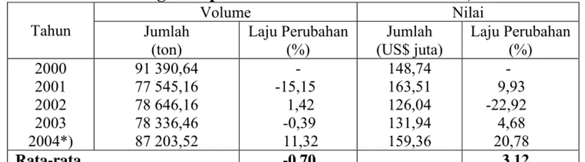 Tabel 8. Perkembangan Impor Bahan Baku Susu di Indonesia, 2000-2004 