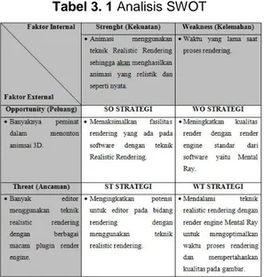 Tabel 3. 1 Analisis SWOT 