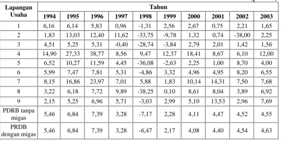 Tabel 1.1. Laju Pertumbuhan Kabupaten Subang Atas Dasar Harga Konstan 1993  Menurut Lapangan Usaha Tahun 1993-2003                                  
