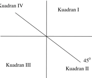 Gambar 4.1. Profil pertumbuhan sektor ekonomi                                     Sumber : Budiharsono, 2001 Kuadran IV  Kuadran I PP Kuadran III  Kuadran II PPW 