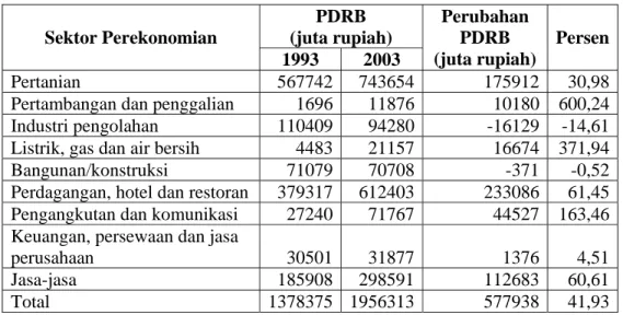 Tabel 5.1. Perubahan PDRB Kabupaten Subang Menurut Sektor Perekonomian  Berdasarkan  Harga Konstan 1993, Tahun 1993 dan 2003 