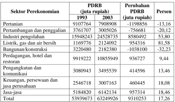 Tabel 5.2. Perubahaan PDRB Propinsi Jawa Barat Menurut Sektor Perekonomian  Berdasarkan Harga Konstan 1993, Tahun 1993 dan 2002 
