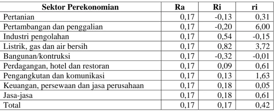 Tabel 5.3. Rasio PDRB Kabupaten Subang dan PDRB Propinsi Jawa Barat (Nilai  Ra, Ri, dan ri) 