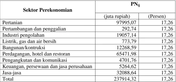 Tabel 5.4. Analisis Shift-Share Menurut Sektor Perekonomian di Kabupaten  Subang Berdasarkan Komponen Pertumbuhan Nasional, Tahun  1993-2003 