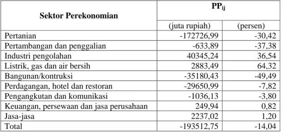 Tabel 5.5. Analisis Shift-Share Menurut Sektor Perekonomian di Kabupaten  Subang Berdasarkan Komponen Pertumbuhan Proporsional, Tahun  1993-2003 