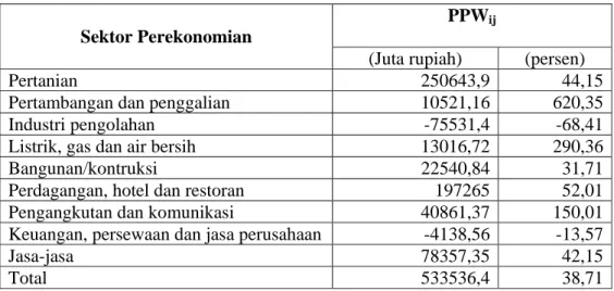 Tabel 5.6. Analisis Shift-Share Menurut Sektor Perekonomian di Kabupaten  Subang Berdasarkan Komponen Pertumbuhan Pangsa Wilayah,  Tahun 1993-2003 